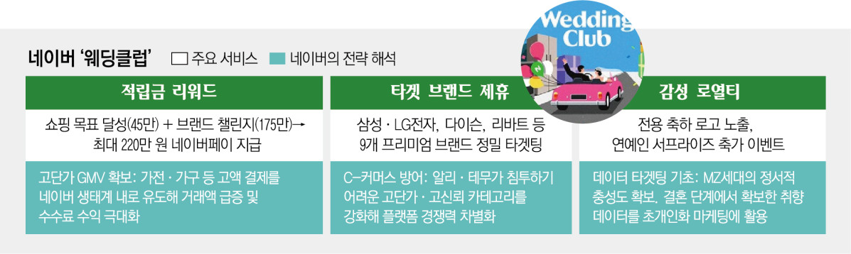 '웨딩클럽' 띄운 네이버…'초개인화 커머스' 큰 그림