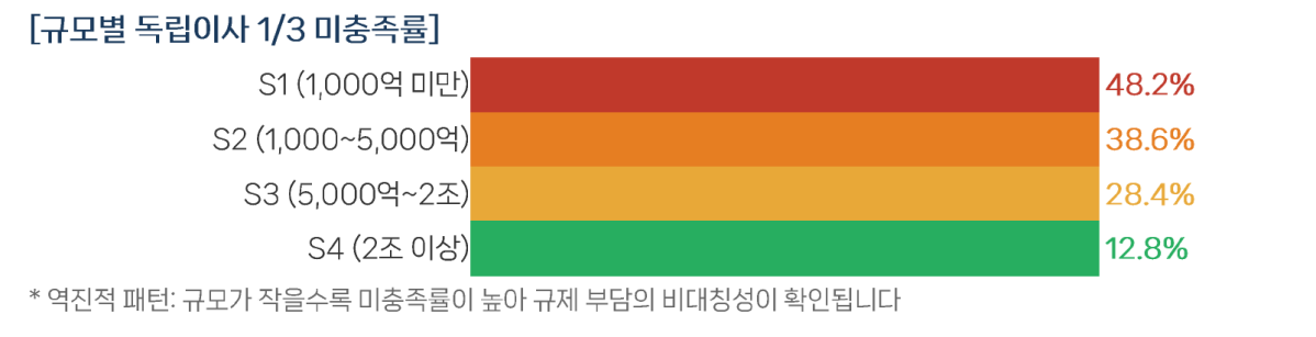 ▲규모별 독립이사 미충족률 (자료= '상법 3종 세트 개정이 한국 상장사 거버넌스에 미치는 영향' 리포트)