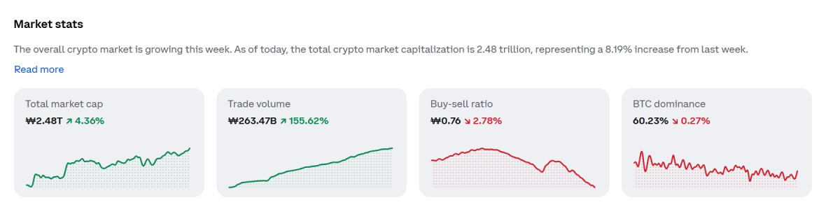 ▲코인 급등장…이더리움 10.5%·리플 7.4% 상승, 비트코인 시세ㆍ전망ㆍ가격ㆍETF 등 관심 집중 (출처=코인베이스 캡처)