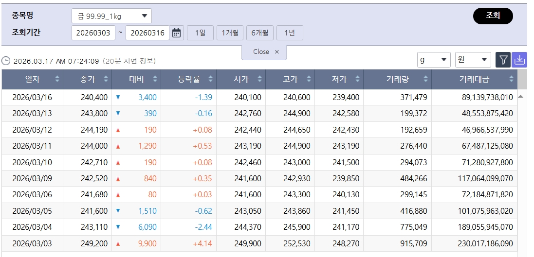 ▲흔들리는 국제 금값…국내 금시세는? 금값시세, 금시세, 금값 등 관심 (출처=한국거래소)