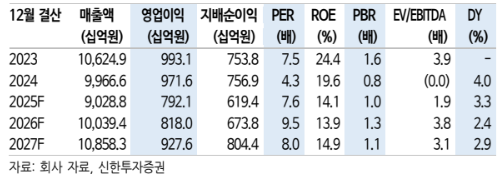 (출처=신한투자증권)