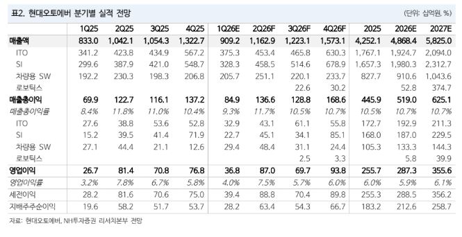 ▲현대오토에버 실적 전망. (출처=NH투자증권)