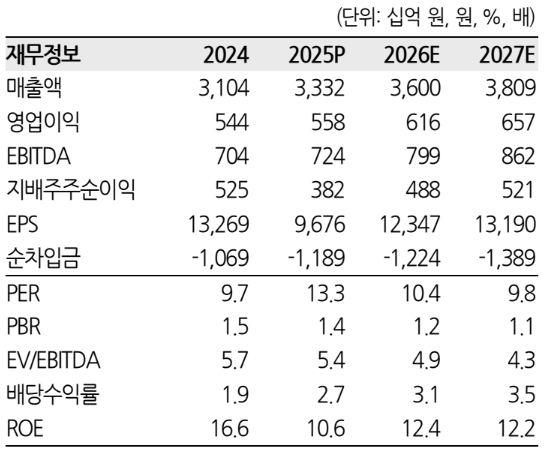 (한화투자증권)