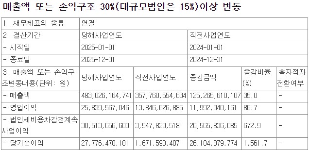 ▲위지트 실적. (출처=금감원 전자공시)