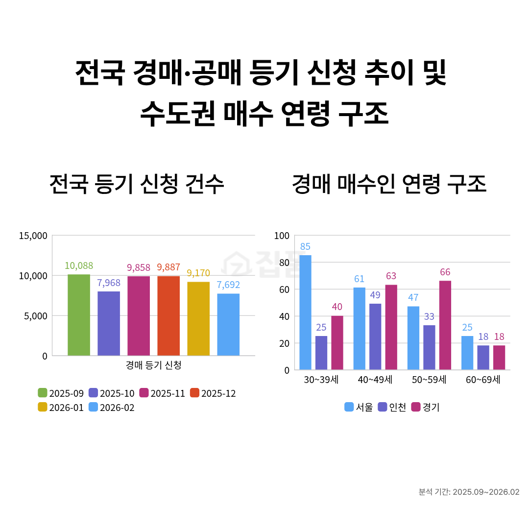 ▲전국 경매·공매 등기 신청 추이 및 수도권 매수 연령 구조 (집품 제공)