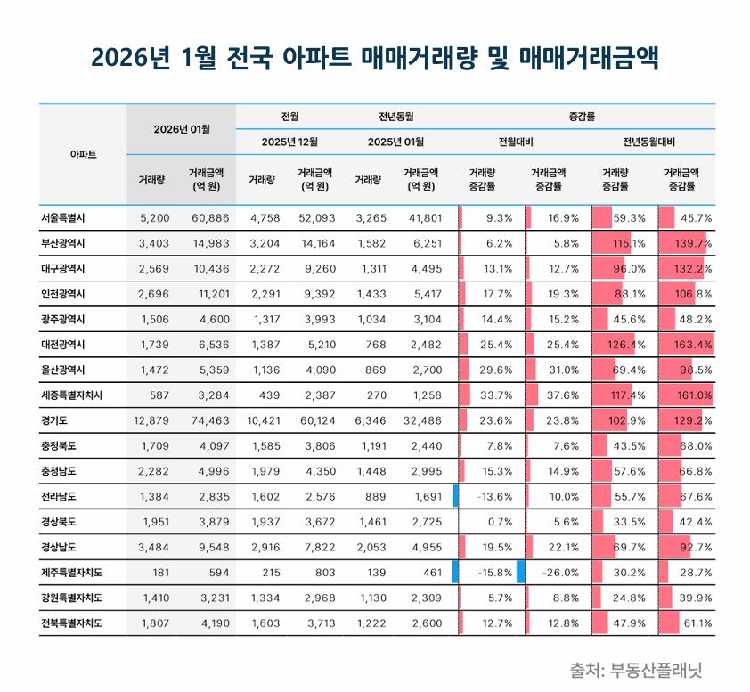 ▲2026년 1월 전국 아파트 매매거래량 및 매매거래금액. (사진제공=부동산플래닛)