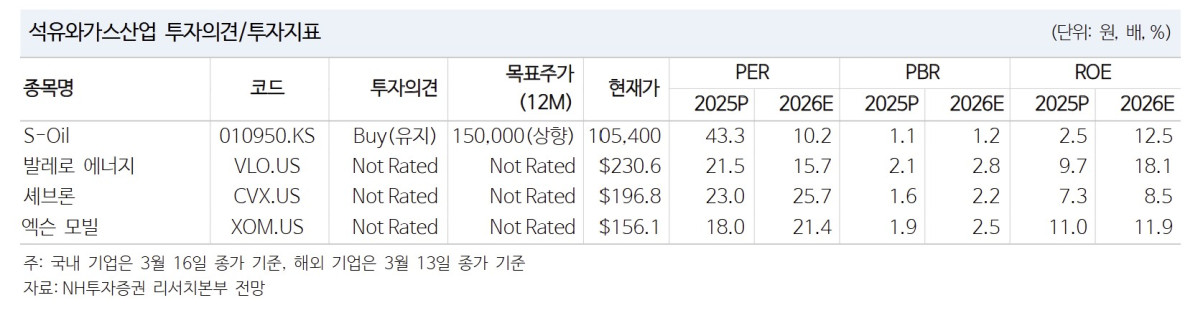 “유가 중장기 하향 안정…정유업 투자 매력 유지”