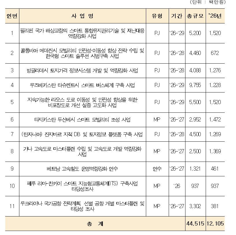 ▲2026년 국토교통 국제개발협력사업 발주 추진일정. (사진제공=해외건설협회)