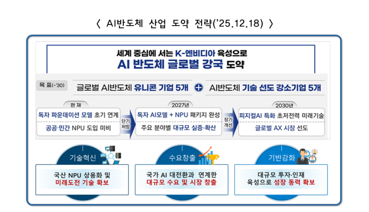 ▲정부가 작년 12월 발표한 'AI반도체 산업 도약 전략' 주요 내용 (사진제공=금융위원회)