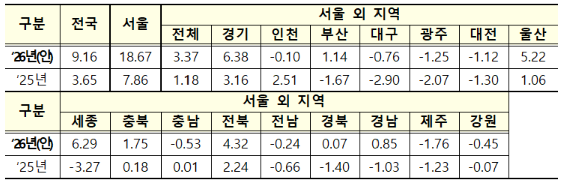 ▲시·도별 공동주택 공시가격 변동률(%). (사진제공=국토교통부)