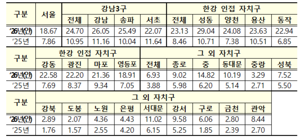 ▲서울 자치구별 공동주택 공시가격 변동률(%). (사진제공=국토교통부)