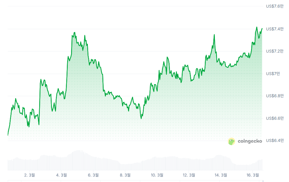 ▲3월 비트코인 가격 추이 (코인게코(CoinGecko))