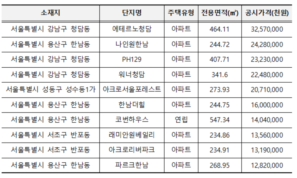 ▲공시가격 상위 10위 공동주택. (사진제공=국토교통부)