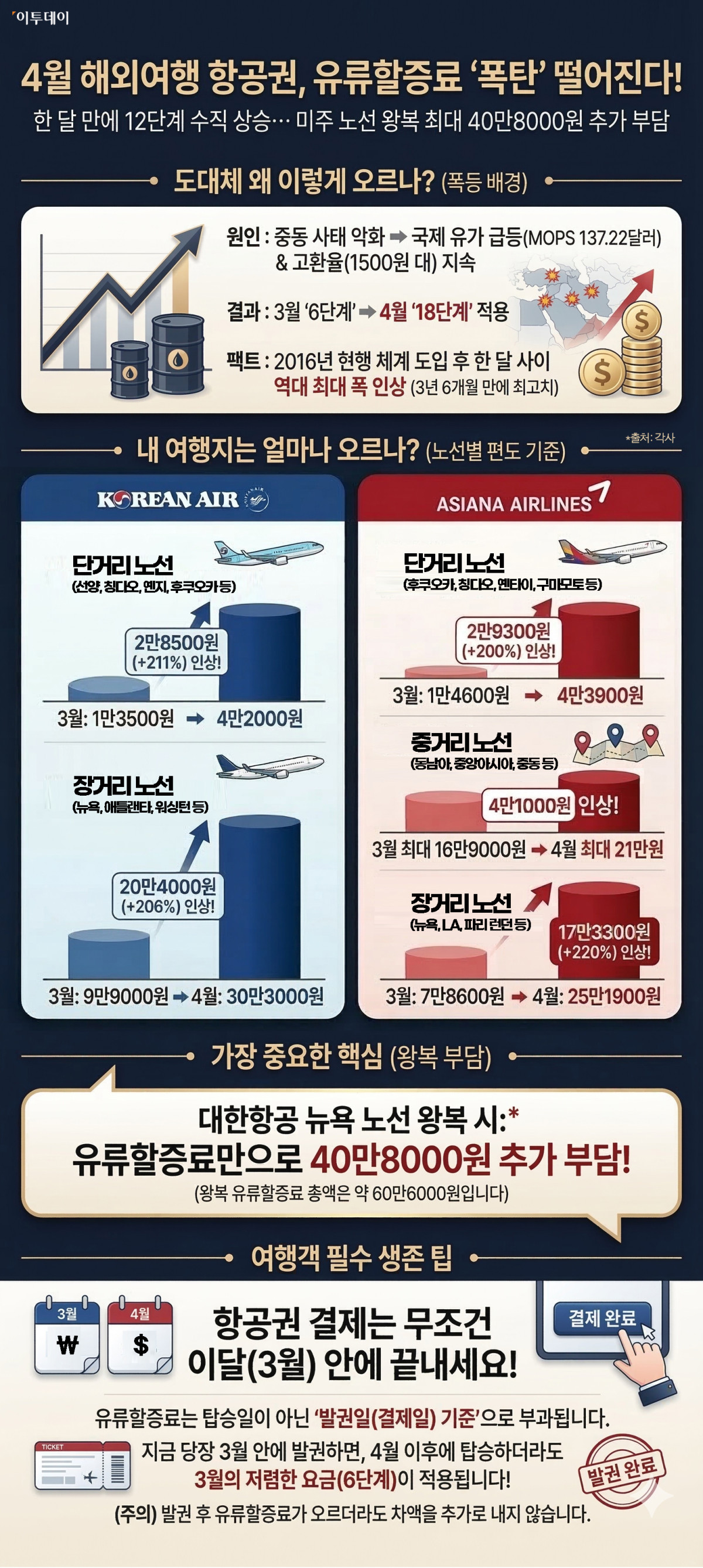 4월 비행기값 얼마나 오르나?…유류할증료 폭등 공포 [인포그래픽]