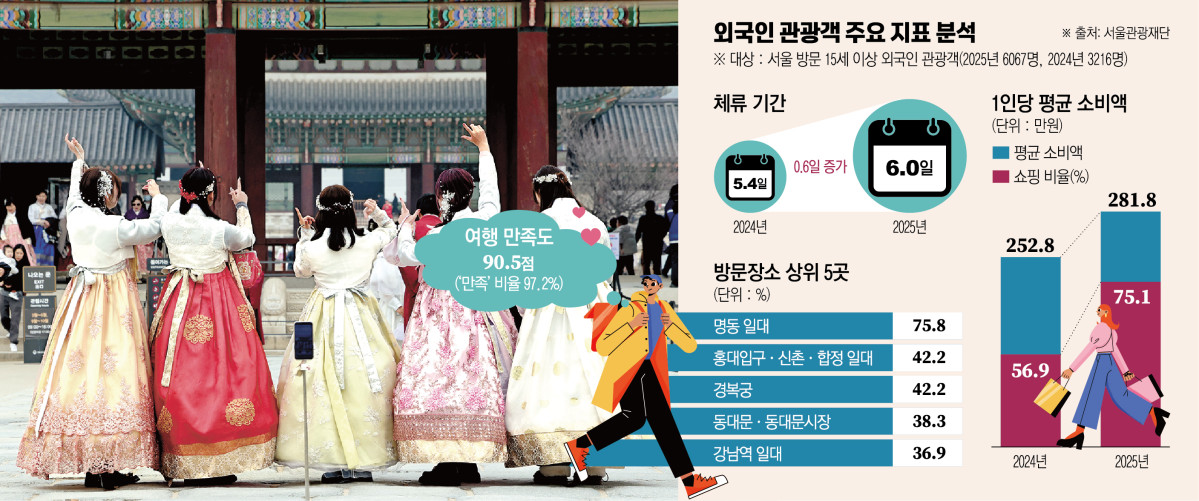 ▲서울 방문 외국인 관광객 주요 지표 (서울관광재단)