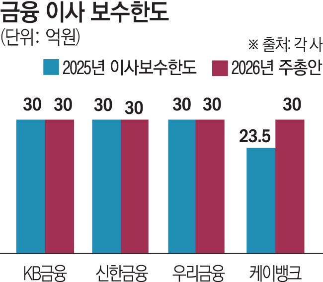 케이뱅크, 실적·이사수 감소에도 보수액 늘린다…주총 '진통' 예고