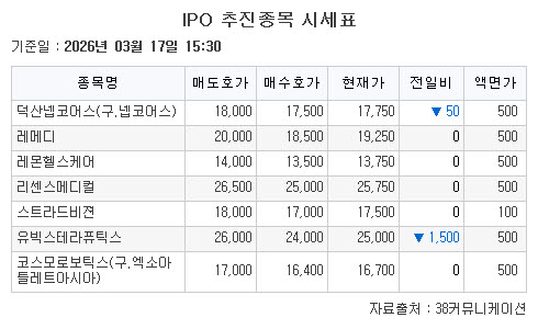 ▲IPO 추진종목 시세. (출처=38커뮤니케이션)