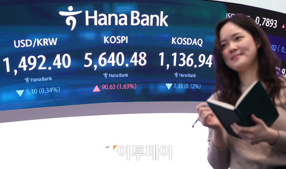 ▲17일 서울 중구 하나은행 딜링룸 전광판에 코스피 지수가 전 거래일보다 90.63포인트(1.63%) 오른 5640.48을 나타내고 있다. 코스닥 지수는 전 거래일보다 1.35포인트(0.12%) 내린 1136.94에 거래를 마감했다. 원·달러 환율은 주간 거래 종가(15시30분) 기준 전일 대비 3.9원 내린 1493.6원을 기록했다. 고이란 기자 photoeran@