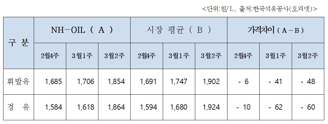 ▲주유소 소비자가 비교 (자료제공=농협경제지주)