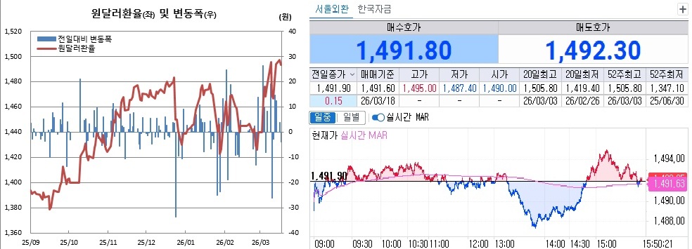 ▲원달러 환율 흐름. 왼쪽은 일별 흐름, 오른쪽은 17일 오후 3시40분 현재 흐름 (체크)