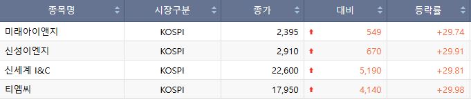 ▲17일 코스피 상한가 종목. (출처=한국거래소)
