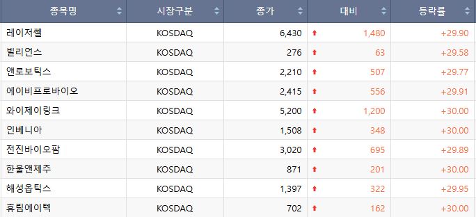 ▲17일 코스닥 상한가 종목. (출처=한국거래소)