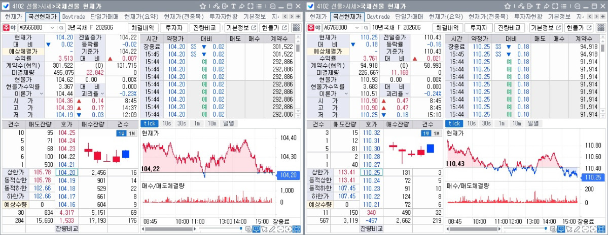 ▲6월만기 국채선물 장중 흐름. 왼쪽은 3년 선물, 오른쪽은 10년 선물 (체크)