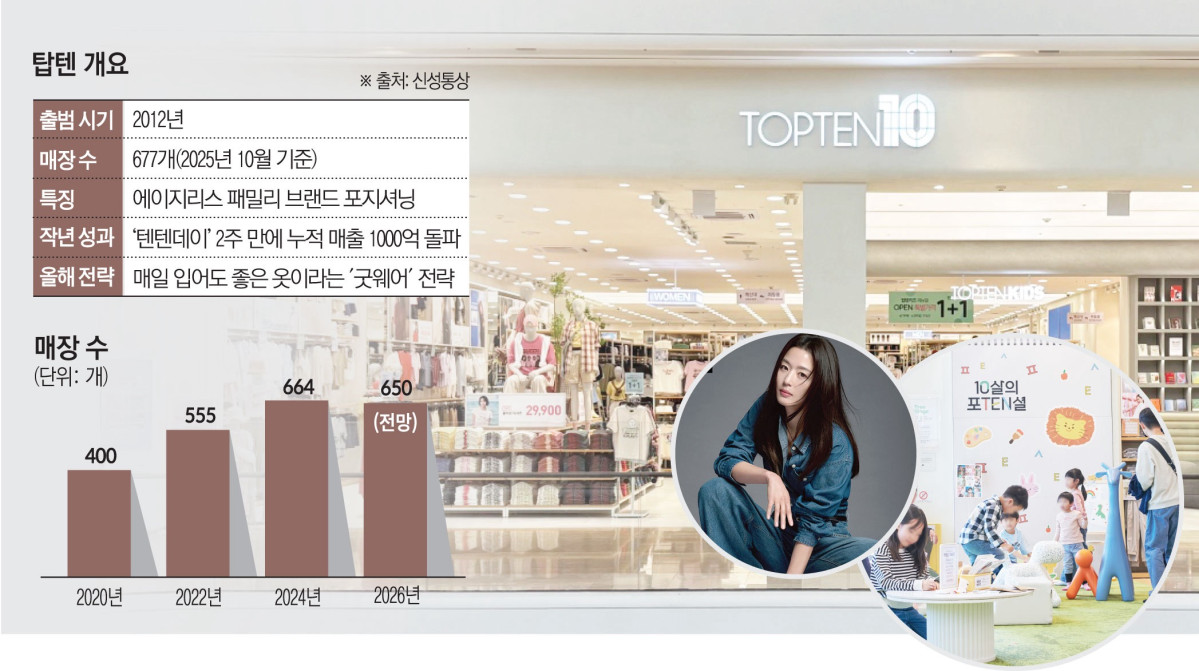 ▲SPA 브랜드 '탑텐' 개요 (이투데이 그래픽팀=김소영 기자)