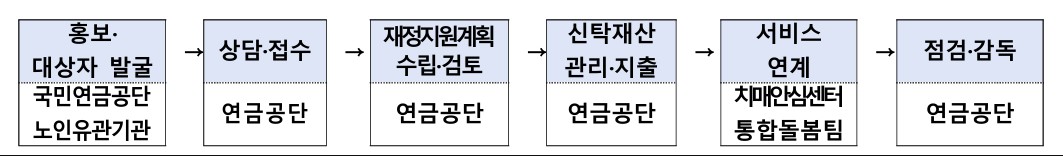 (보건복지부 )