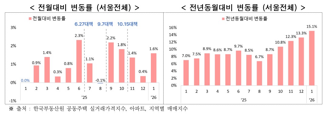 ▲서울 아파트 매매 실거래가격 변동률. (서울시)