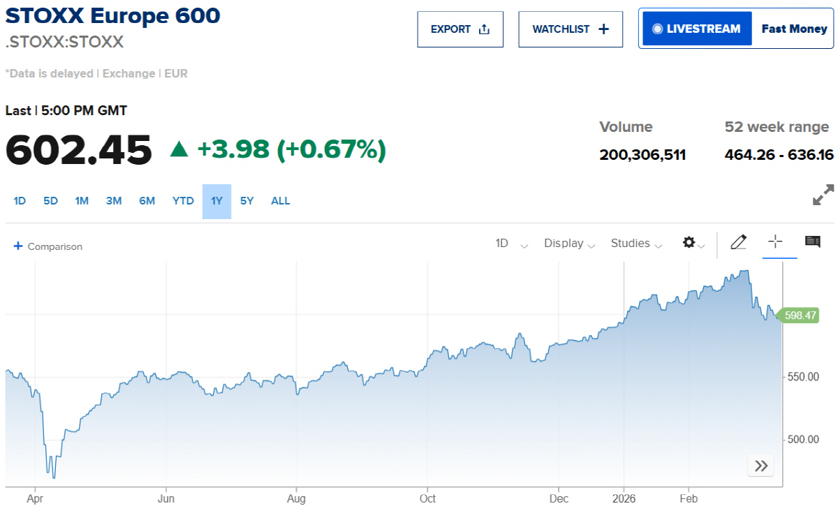 ▲스톡스600 추이. 출처 CNBC