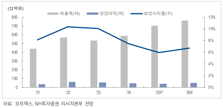 (NH투자증권)