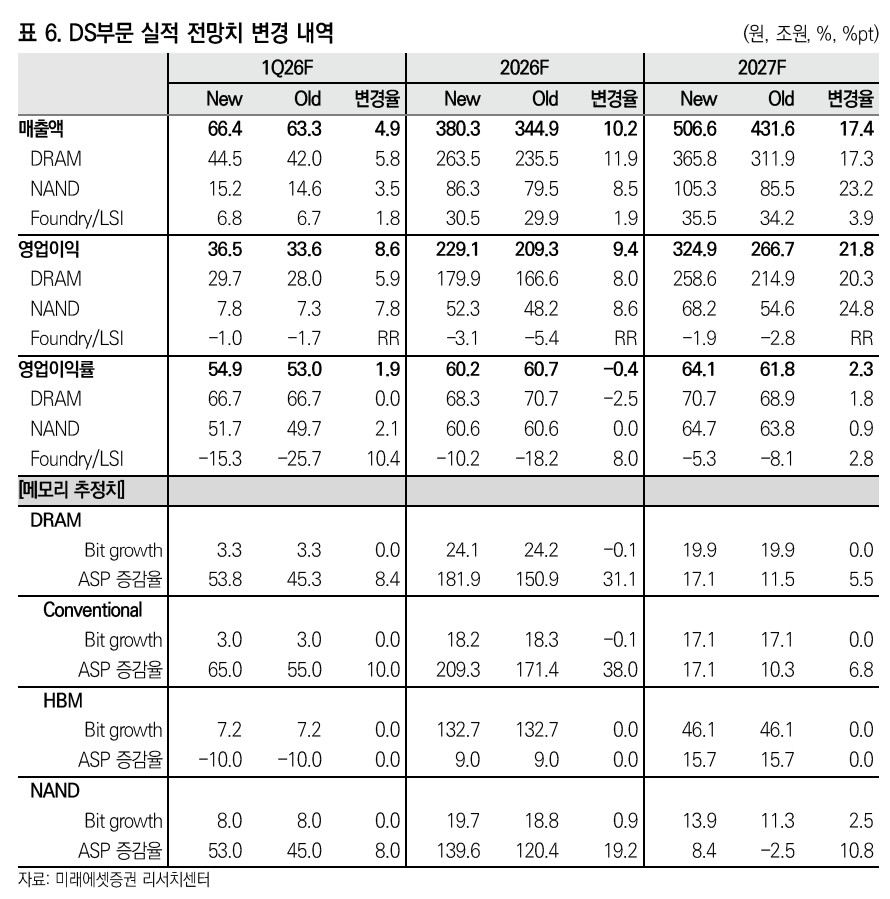 ▲삼성전자 DS부문 실적 전망치 변경 내역. (출처=미래에셋증권)