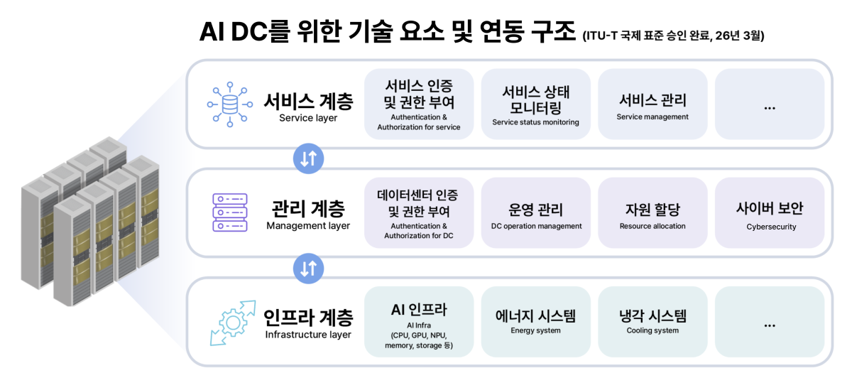 ▲SK텔레콤은 자사가 제안한 ‘AI 데이터센터를 위한 기술 요소 및 연동 구조’가 이달 초 열린 국제전기통신연합 전기통신표준화 부문(ITU-T) 산하 SG11(Study Group 11) 회의에서 국제 표준으로 최종 승인됐다고 밝혔다. (사진제공=SK텔레콤)