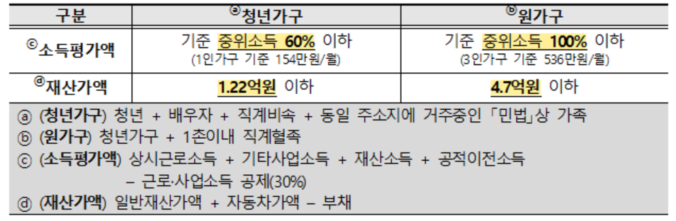 ▲청년가구 및 원가구의 소득·재산 요건. (사진제공=국토교통부)