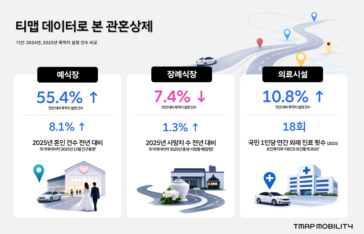 ▲티맵 데이터로 본 관혼상제. (사진제공=티맵모빌리티)