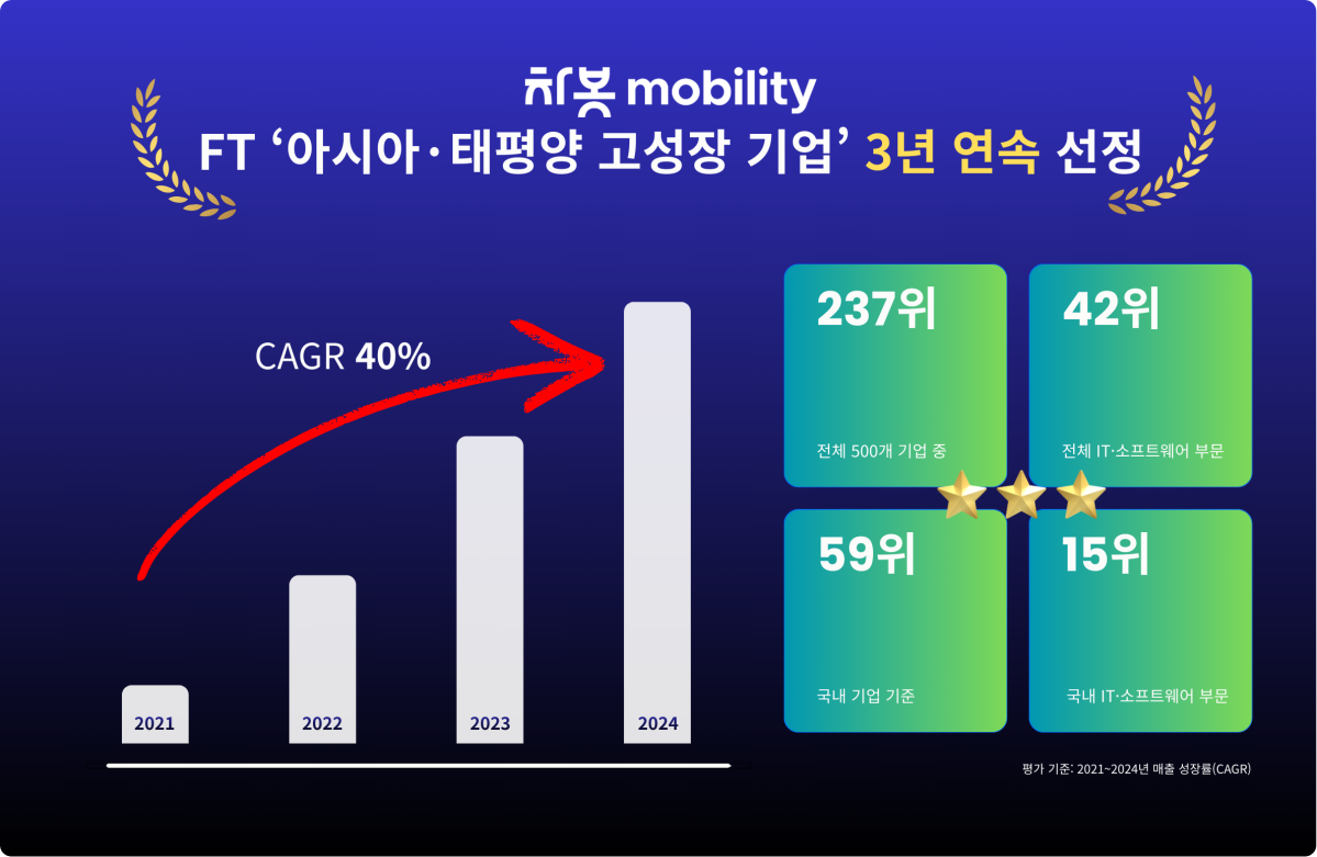 ▲차봇모빌리티 '아시아태평양 고성장 기업' 선정 관련 이미지. (사진=차봇모빌리티)