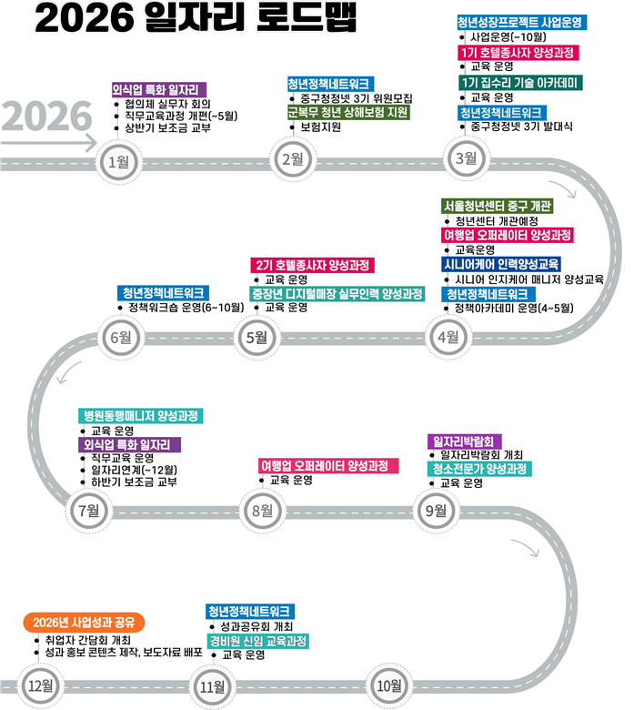 ▲2026 일자리 로드맵. (자료 제공 = 중구)
