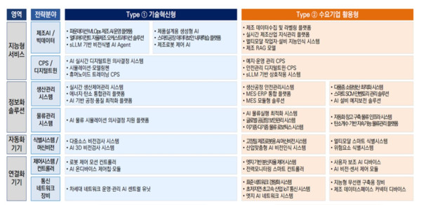 ▲스마트제조 전략기술로드맵 유망 기술품목 49개. (자료제공=중소벤처기업부)