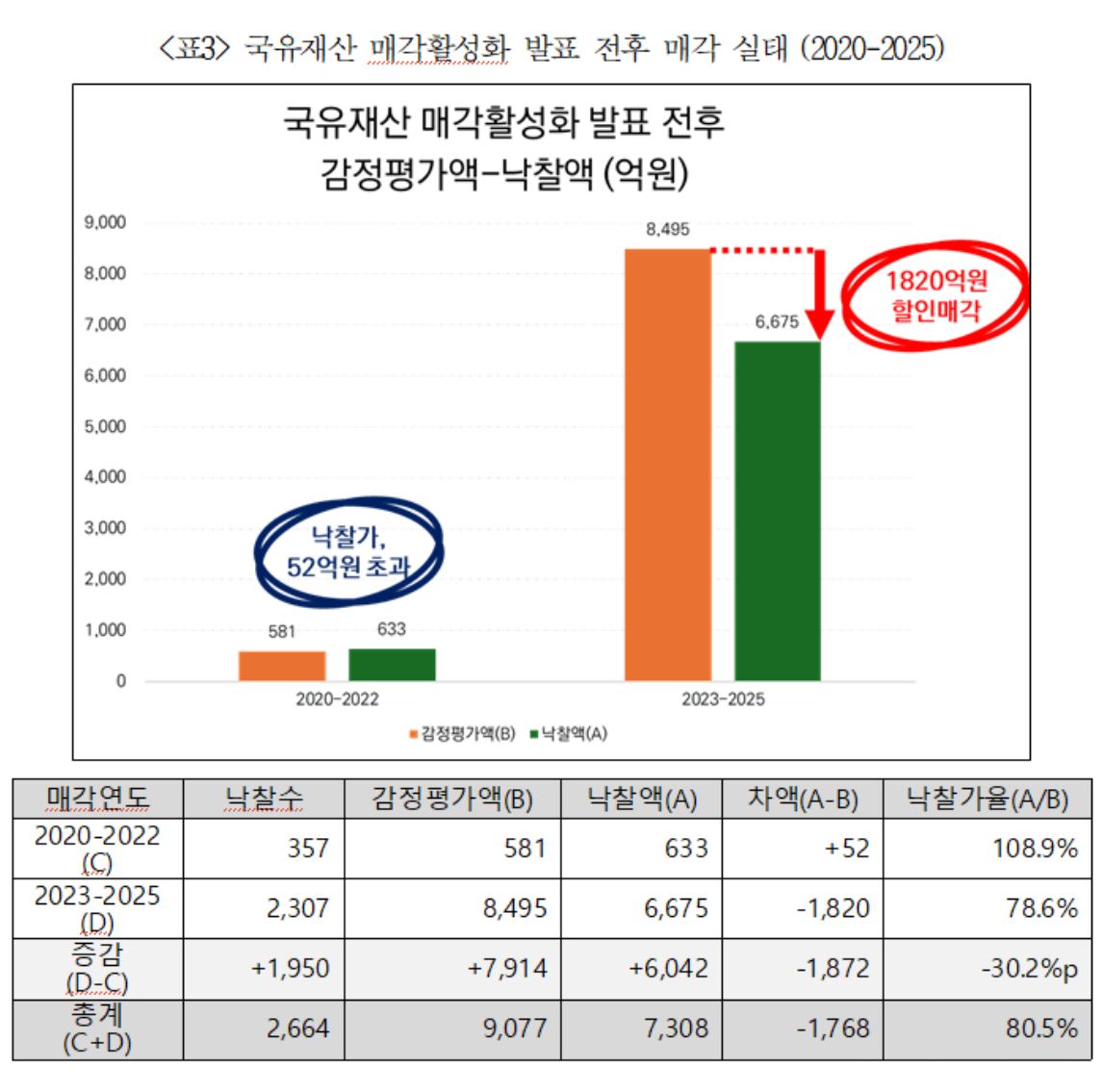 ▲국유재산 매각 실태 (경제정의실천시민연합)