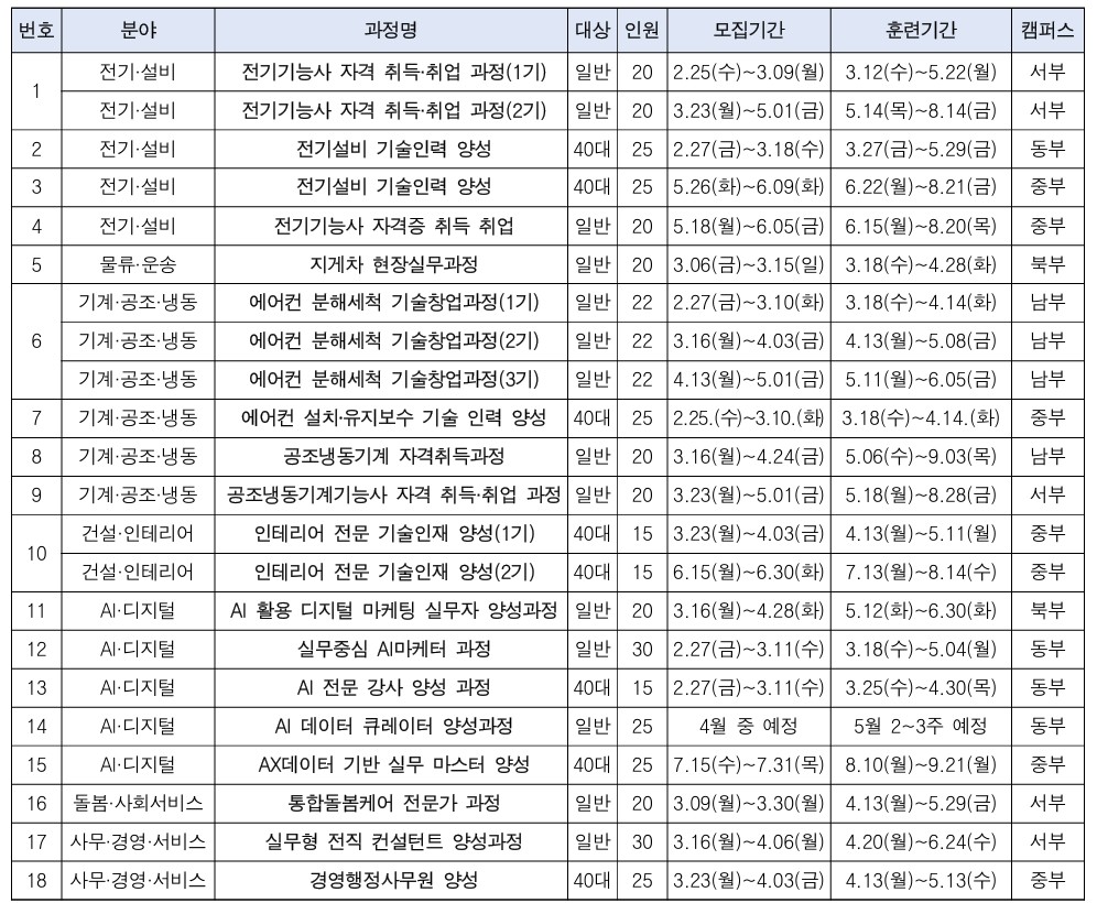 ▲취업훈련 정규반 차 추진과정(서울시50플러스재단 )