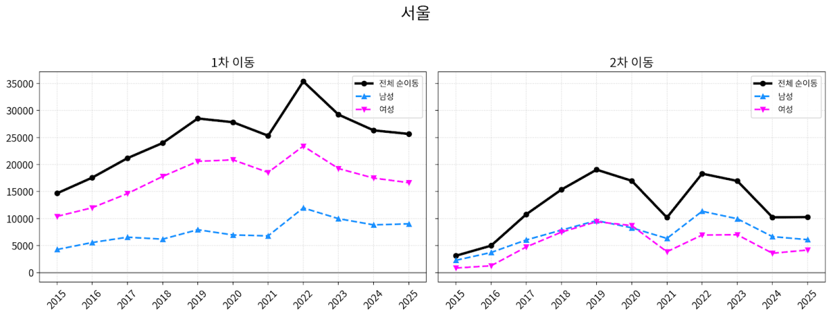 ▲서울의 연도별 20~24세(1차), 25~29세(2차) 순이동 추이. 단위: 명. (원자료=국가데이터처)