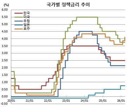 (각국 중앙은행)