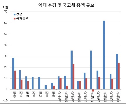 (재정경제부, 이투데이 정리)