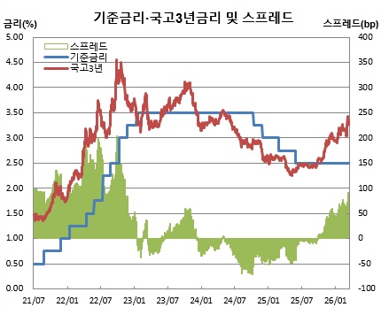 (한국은행, 금융투자협회)