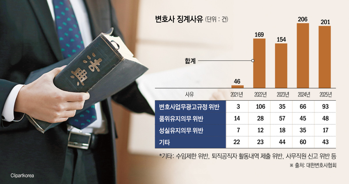 ▲변호사 징계 추이 (대한변호사협회)