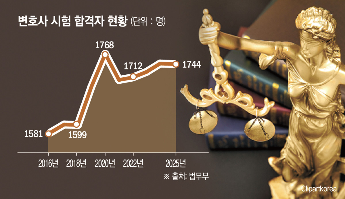 ▲변호사 시험 합격자 현황 (법무부)