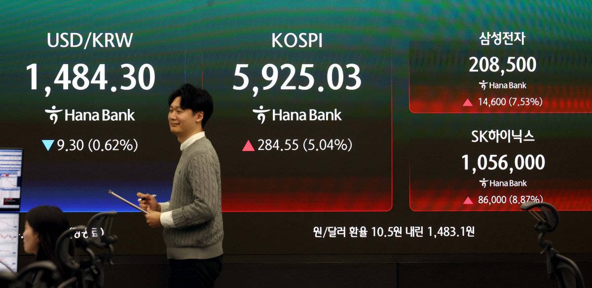 ▲코스피가 5% 넘게 상승해 5900선을 재돌파한 18일 서울 중구 하나은행 딜링룸에 코스피 등 시황이 표시되고 있다. 이날 코스피는 전거래일보다 284.55포인트(5.04%) 오른 5925.03에 거래를 마감했다. 상승세는 반도체 대장주들이 견인했다. 삼성전자는 전장보다 7.53% 오른 20만8500원에 마감했고, SK하이닉스는 8.87% 상승한 105만6000원을 기록했다. 신태현 기자 holjjak@