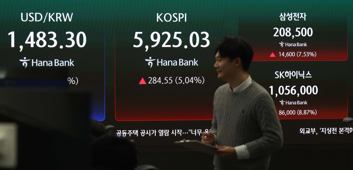 ▲코스피가 5% 넘게 상승해 5900선을 재돌파한 18일 서울 중구 하나은행 딜링룸에 코스피 등 시황이 표시되고 있다. 이날 코스피는 전거래일보다 284.55포인트(5.04%) 오른 5925.03에 거래를 마감했다. 상승세는 반도체 대장주들이 견인했다. 삼성전자는 전장보다 7.53% 오른 20만8500원에 마감했고, SK하이닉스는 8.87% 상승한 105만6000원을 기록했습니다. 신태현 기자 holjjak@