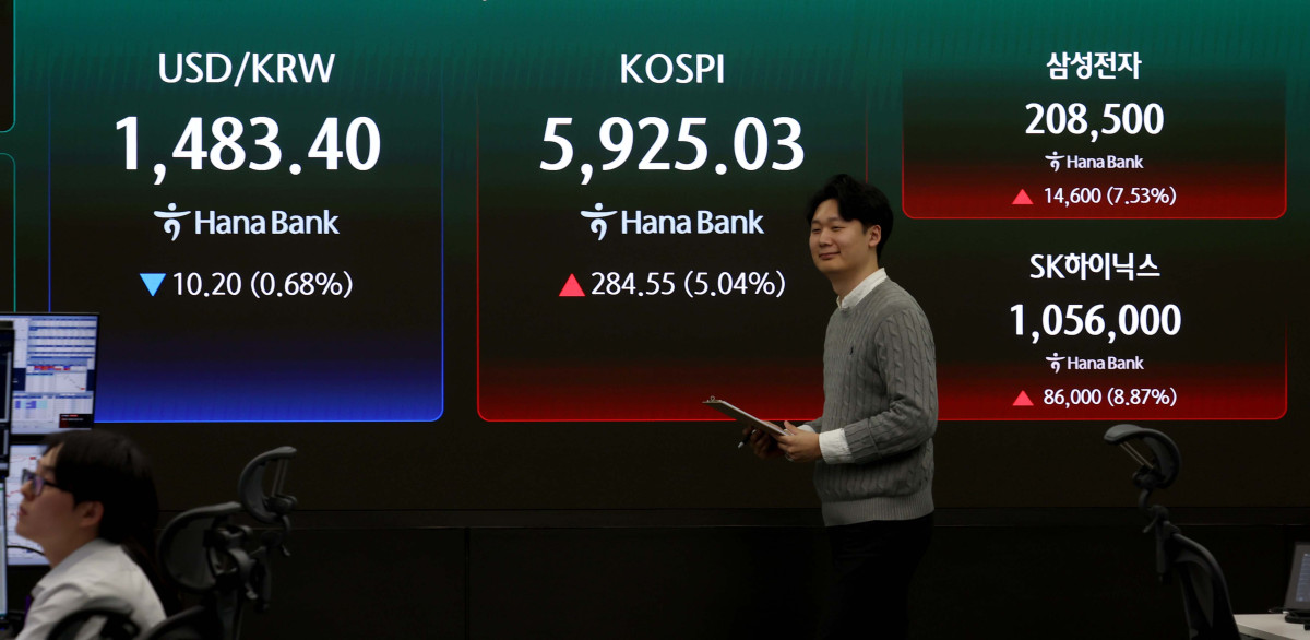 ▲코스피가 5% 넘게 상승해 5900선을 재돌파한 18일 서울 중구 하나은행 딜링룸에 코스피 등 시황이 표시되고 있다. 이날 코스피는 전거래일보다 284.55포인트(5.04%) 오른 5925.03에 거래를 마감했다. 상승세는 반도체 대장주들이 견인했다. 삼성전자는 전장보다 7.53% 오른 20만8500원에 마감했고, SK하이닉스는 8.87% 상승한 105만6000원을 기록했다. 신태현 기자 holjjak@